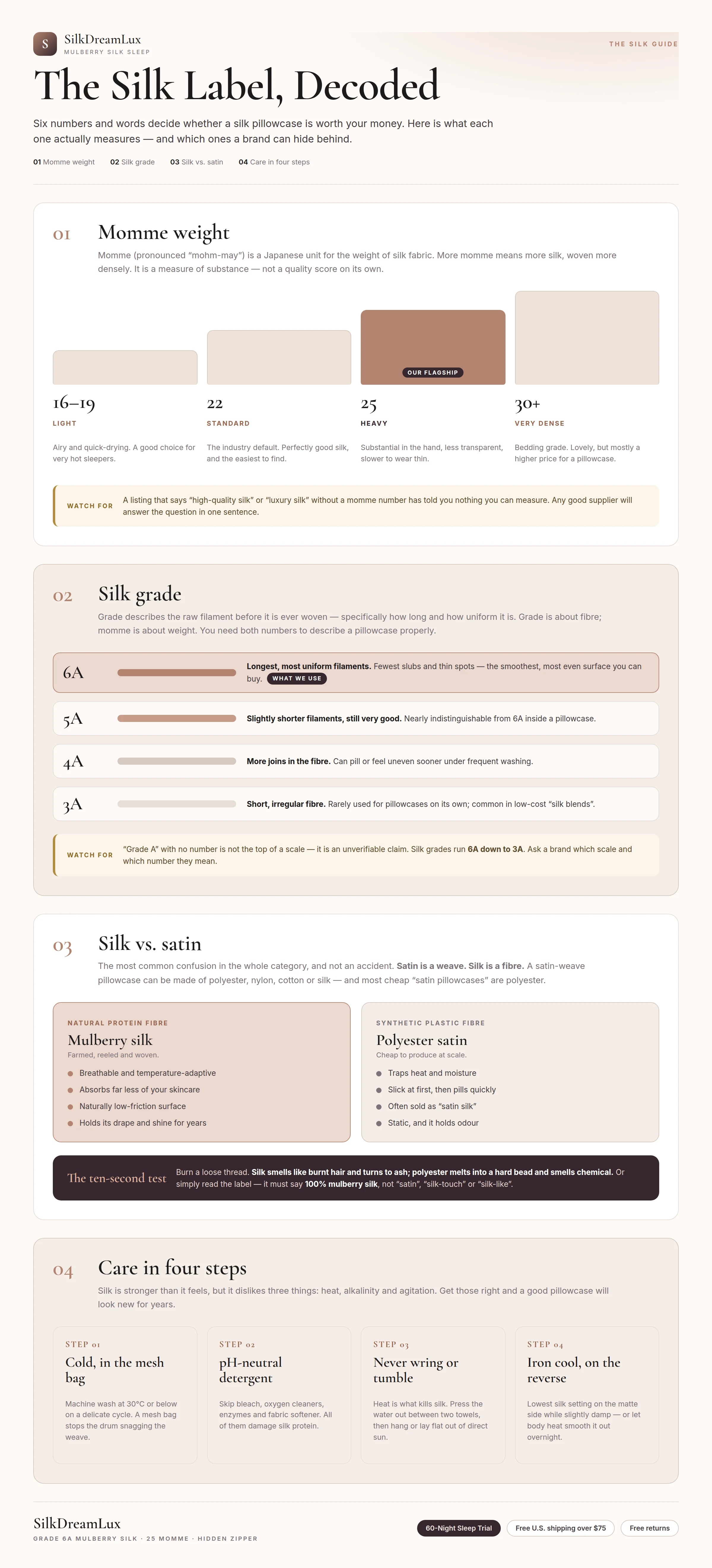 Infographic: The Silk Label, Decoded. Panel one, momme weight on a scale of 16&ndash;19 light, 22 standard, 25 heavy and 30 or more very dense, with 25 marked as the SilkDreamLux flagship. Panel two, silk grades from 6A, the longest and most uniform filaments, down to 3A and below, with 6A marked as what SilkDreamLux uses. Panel three, mulberry silk compared with polyester satin, plus the ten-second burn test for telling them apart. Panel four, care in four steps: wash cold in the mesh bag, use a pH-neutral detergent, never wring or tumble dry, and iron cool on the reverse.